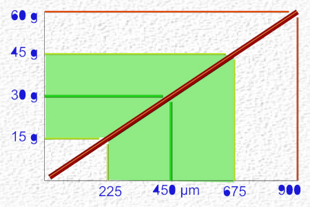 Force Chart 30@450